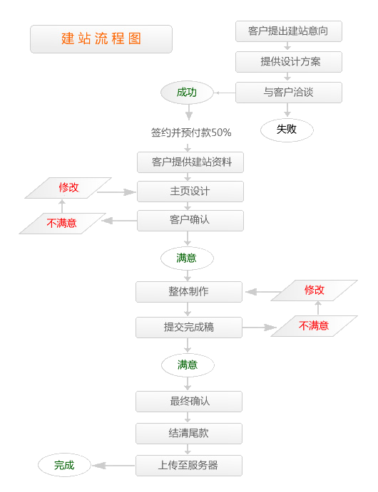 網(wǎng)站建設流程
